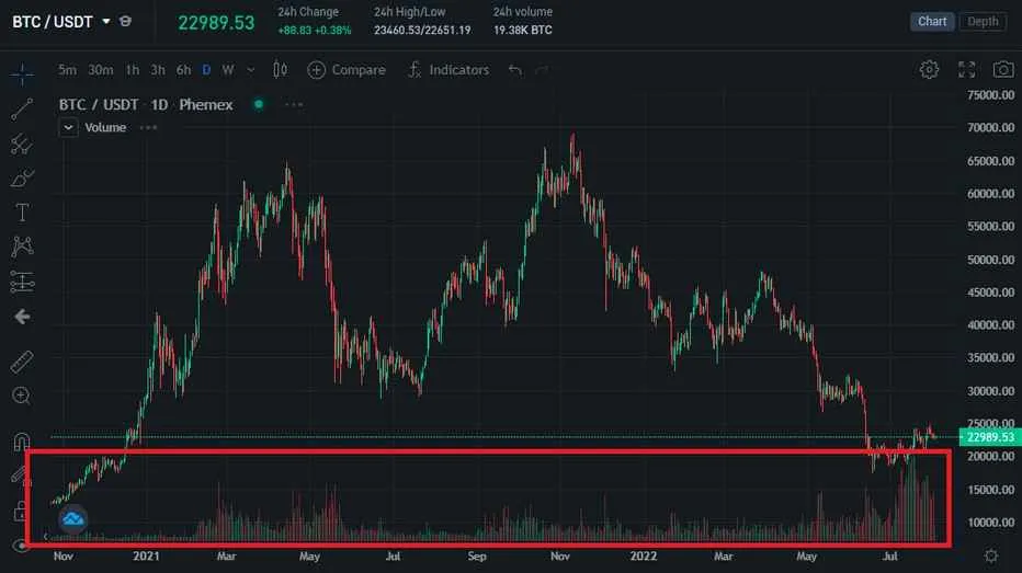 Bitcoin technical analysis with support and resistance levels